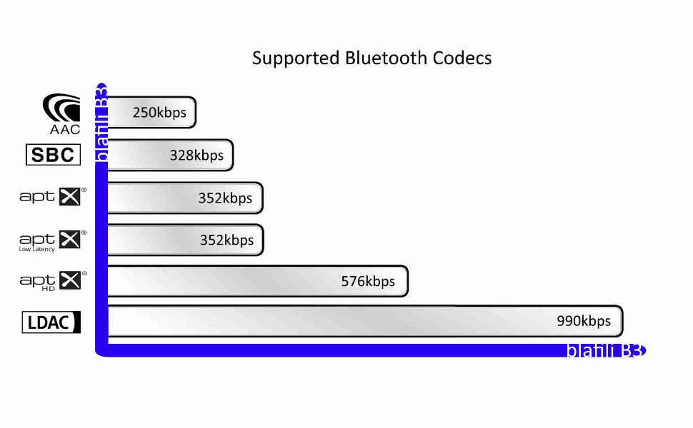 blafili B3 Bluetooth codecs supported