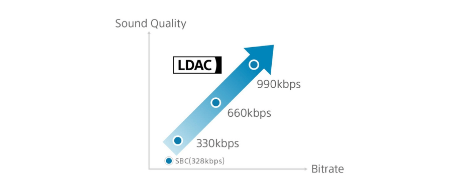 how ldac codec works