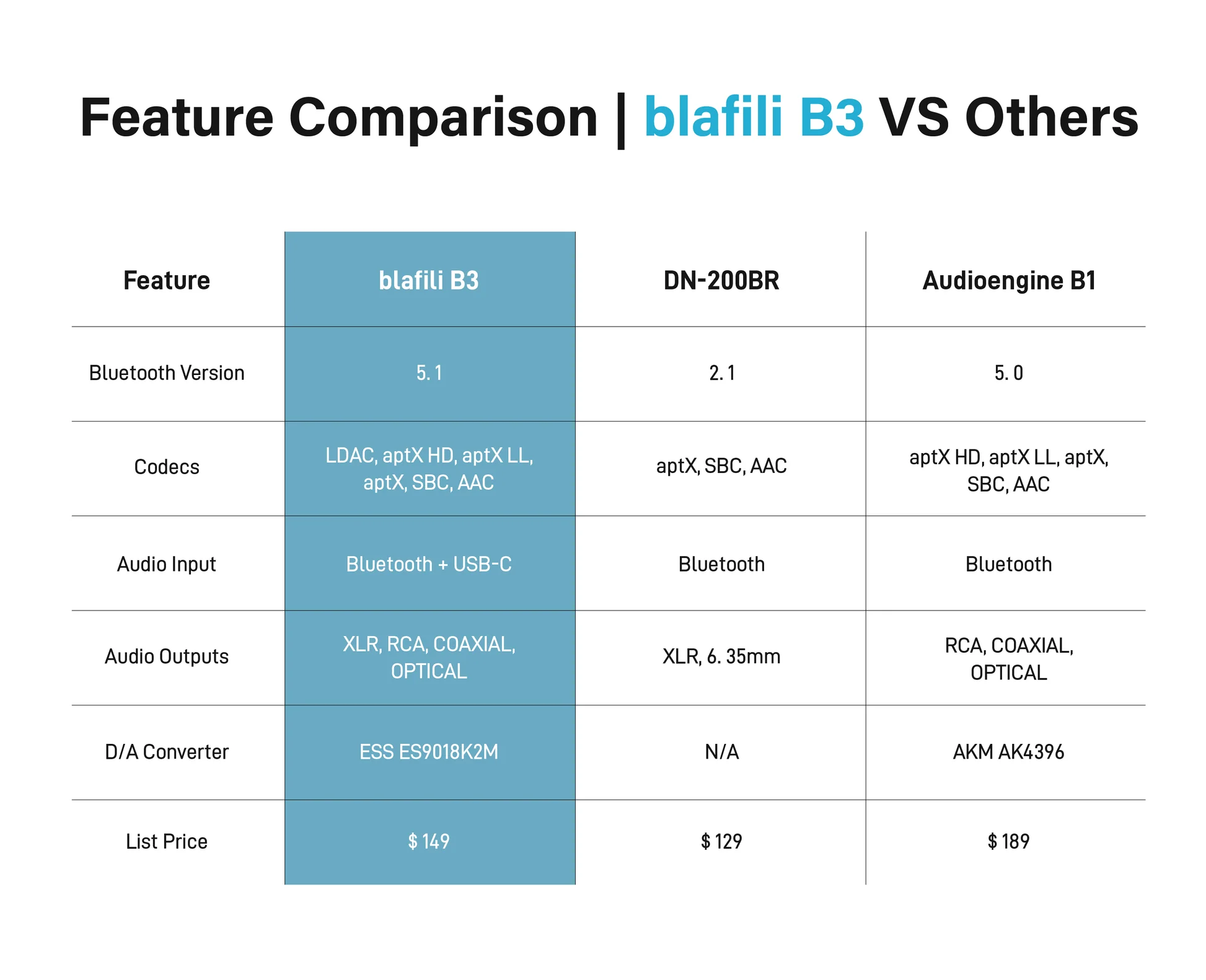 bluetooth receiver LDAC blafili b3 vs other receivers